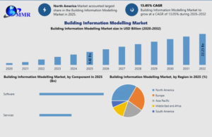 Building Information Modeling Market Insights Into 3D Modeling, Project Planning, and Construction Management Technologies by 2032
