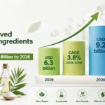 Global Industrial Plant-Derived Cleaning Ingredients Market to Reach USD 9.2 Billion by 2036 3 Global Industrial Plant-Derived Cleaning Ingredients Market to Reach USD 9.2 Billion by 2036