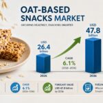 Global Oat-Based Snacks Market to Reach USD 47.8 Billion by 2036