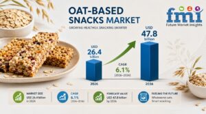 Global Oat-Based Snacks Market to Reach USD 47.8 Billion by 2036