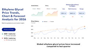 Ethylene Glycol Price Chart 2026: Prices Hit USD 600/MT in Germany 1 Ethylene Glycol Price Chart 2026: Prices Hit USD 600/MT in Germany