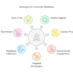 7 Mobile App Strategies That Improve Customer Retention 