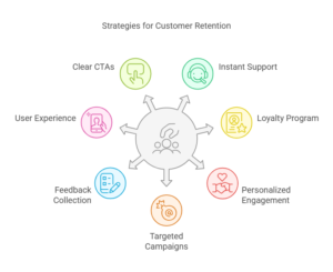 7 Mobile App Strategies That Improve Customer Retention 1 7 Mobile App Strategies That Improve Customer Retention