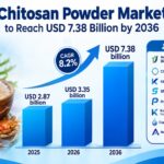 Chitosan Powder Market to Reach USD 7.38 Billion by 2036 3 Chitosan Powder Market to Reach USD 7.38 Billion by 2036