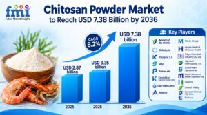 Chitosan Powder Market to Reach USD 7.38 Billion by 2036 1 Chitosan Powder Market to Reach USD 7.38 Billion by 2036