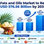 Fats and Oils Market to Reach USD 576.56 Billion by 2036 3 Fats and Oils Market to Reach USD 576.56 Billion by 2036