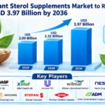 Plant Sterol Supplements Market to Reach USD 3.97 Billion by 2036