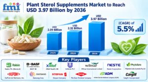Plant Sterol Supplements Market to Reach USD 3.97 Billion by 2036 1 Plant Sterol Supplements Market to Reach USD 3.97 Billion by 2036