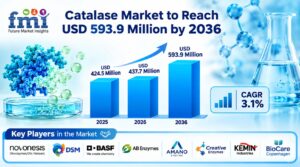 Global Catalase Market to Reach USD 593.9 Million by 2036 1 Global Catalase Market to Reach USD 593.9 Million by 2036