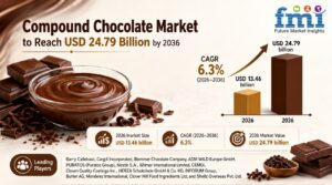 Compound Chocolate Market to Reach USD 24.79 Billion by 2036