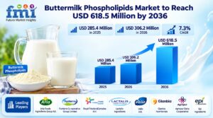 Buttermilk Phospholipids Market to Reach USD 618.5 Million by 2036 Driven by Infant Formula MFGM Biomimicry 1 Buttermilk Phospholipids Market to Reach USD 618.5 Million by 2036 Driven by Infant Formula MFGM Biomimicry