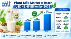 Plant Milk Market to Reach USD 45.45 Billion by 2036 1 Plant Milk Market to Reach USD 45.45 Billion by 2036