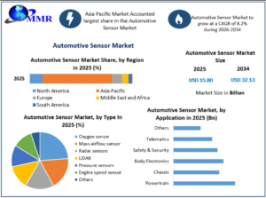 Automotive Sensor Market Growth Analysis Driven by Autonomous Driving and Vehicle Connectivity by 2034