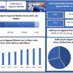 Rising Fitness Culture Drives Rapid Growth of India Sports Apparel Market