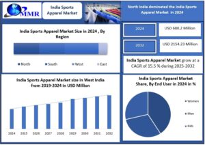Rising Fitness Culture Drives Rapid Growth of India Sports Apparel Market