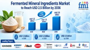 Fermented Mineral Ingredients Market to Reach USD 2.5 Billion by 2036 1 Fermented Mineral Ingredients Market to Reach USD 2.5 Billion by 2036