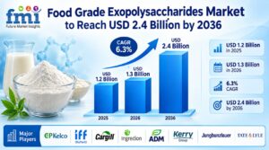 Food Grade Exopolysaccharides Market to Reach USD 2.4 Billion by 2036