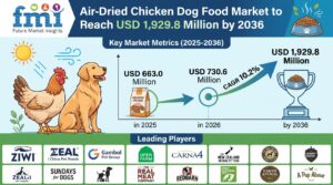 Air-Dried Chicken Dog Food Market to Reach USD 1,929.8 Million by 2036 1 Air-Dried Chicken Dog Food Market to Reach USD 1,929.8 Million by 2036