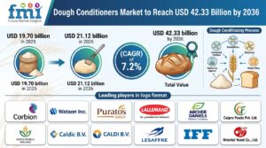 Dough Conditioners Market to Reach USD 42.33 Billion by 2036 1 Dough Conditioners Market to Reach USD 42.33 Billion by 2036