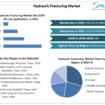 Next-Gen Multi-Stage Completions Drive Hydraulic Fracturing Market Past $65B Mark 3 Next-Gen Multi-Stage Completions Drive Hydraulic Fracturing Market Past $65B Mark