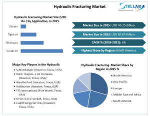 Next-Gen Multi-Stage Completions Drive Hydraulic Fracturing Market Past $65B Mark 1 Next-Gen Multi-Stage Completions Drive Hydraulic Fracturing Market Past $65B Mark