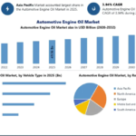 Automotive Engine Oil Market Revenue Growth, Demand Trends and Future Outlook Through 2032 3 Automotive Engine Oil Market Revenue Growth, Demand Trends and Future Outlook Through 2032