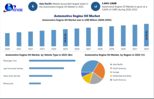 Automotive Engine Oil Market Revenue Growth, Demand Trends and Future Outlook Through 2032 1 Automotive Engine Oil Market Revenue Growth, Demand Trends and Future Outlook Through 2032