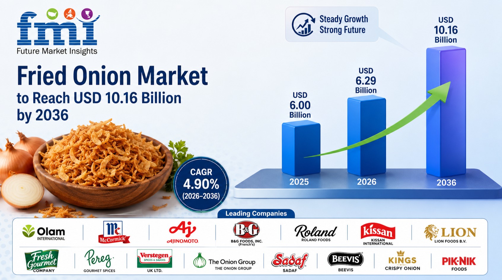 Fried Onion Market