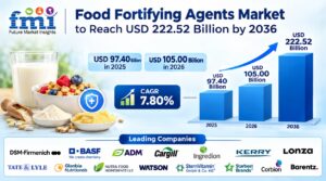 Food Fortifying Agents Market to Reach USD 222.52 Billion by 2036 1 Food Fortifying Agents Market to Reach USD 222.52 Billion by 2036