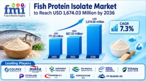 Fish Protein Isolate Market to Reach USD 1,674.03 Million by 2036