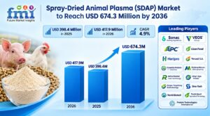 Spray-Dried Animal Plasma (SDAP) Market to Reach USD 674.3 Million by 2036 1 Spray-Dried Animal Plasma (SDAP) Market to Reach USD 674.3 Million by 2036