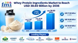 Whey Protein Ingredients Market to Reach USD 38.60 Billion by 2036 1 Whey Protein Ingredients Market to Reach USD 38.60 Billion by 2036