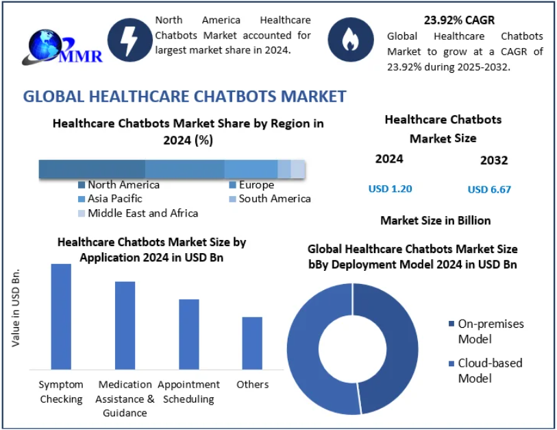 Healthcare Chatbots Market