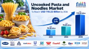 Uncooked Pasta and Noodles Market to Reach USD 110.22 Billion by 2036 1 Uncooked Pasta and Noodles Market to Reach USD 110.22 Billion by 2036