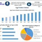 Egg Products Market Growth 2