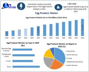 Global Egg Products Market: Rising Demand for Protein-Rich Foods 1 Global Egg Products Market: Rising Demand for Protein-Rich Foods