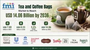 Tea and Coffee Bags Market to Reach USD 14.06 Billion by 2036 1 Tea and Coffee Bags Market to Reach USD 14.06 Billion by 2036