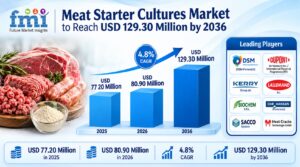 Meat Starter Cultures Market to Reach USD 129.30 Million by 2036