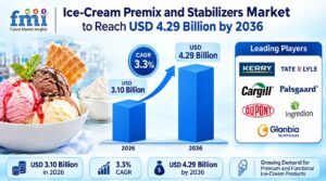 Ice-Cream Premix and Stabilizers Market to Reach USD 4.29 Billion by 2036