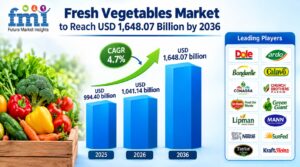 Fresh Vegetables Market to Reach USD 1,648.07 Billion by 2036
