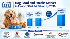 Dog Food and Snacks Market to Reach USD 4.54 Billion by 2036