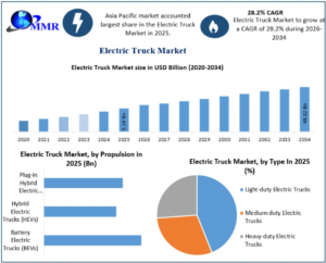 Electric Truck Market Revenue Growth and Business Opportunities to 2032