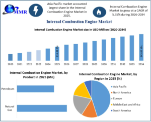 Internal Combustion Engine Market Demand and Emerging Technology Trends 2034 1 Internal Combustion Engine Market Demand and Emerging Technology Trends 2034