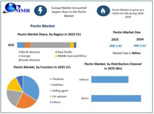 Pectin Market Growth, Demand, Trends, and Industry Forecast
