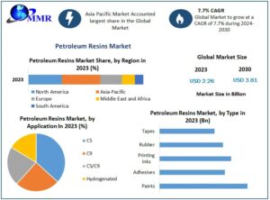 Global Petroleum Resins Market: Rising Demand for Adhesives, Rubber and Coatings Drives Growth 1 Global Petroleum Resins Market: Rising Demand for Adhesives, Rubber and Coatings Drives Growth