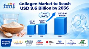 Collagen Market to Reach USD 9.6 Billion by 2036 Driven by Hydrolyzed Peptides 1 Collagen Market to Reach USD 9.6 Billion by 2036 Driven by Hydrolyzed Peptides