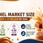 Caramel Market Size to Reach USD 4.40 Billion by 2036, Driven by Clean-Label Reformulation
