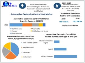 Global Automotive ECU Market: Trends and Industry Opportunities 1 Global Automotive ECU Market: Trends and Industry Opportunities