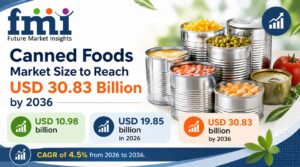Canned Foods Market Size to Reach USD 30.83 Billion by 2036, Driven by Pantry Stocking