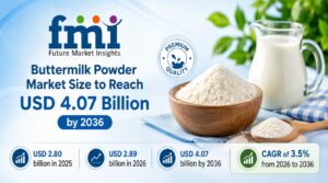 Buttermilk Powder Market Size to Reach USD 4.07 Billion by 2036, Driven by Bakery Procurement